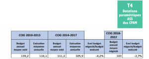 COG CNAM Tableau 4